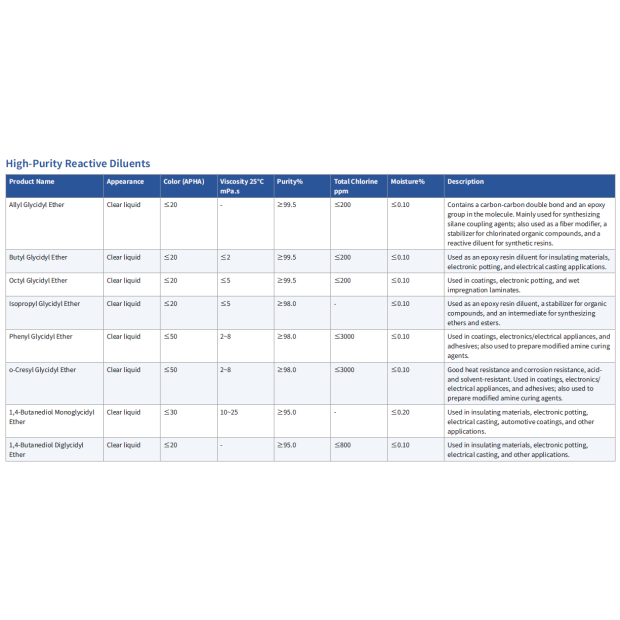High-Purity Reactive Diluents
